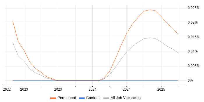 Senior SEO Analyst trend for jobs with Hybrid/Remote/WFH options
