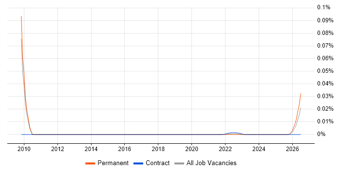 Senior SEO Executive job vacancy trend for remote/hybrid roles