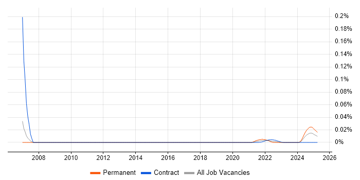 Senior SEO Specialist trend for jobs with Hybrid/Remote/WFH options
