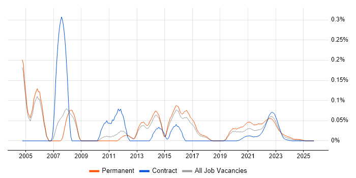 Senior Server Engineer job vacancy trend for remote/hybrid roles