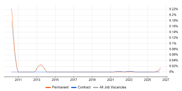 Senior Server Specialist job vacancy trend for remote/hybrid roles
