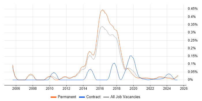 Senior Service Desk Analyst trend for jobs with Hybrid/Remote/WFH options