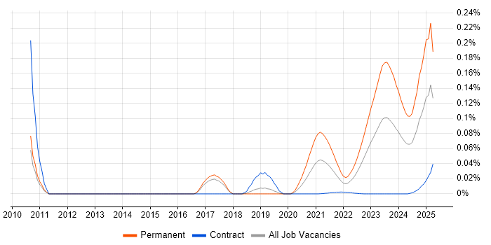 Senior ServiceNow Consultant trend for jobs with Hybrid/Remote/WFH options