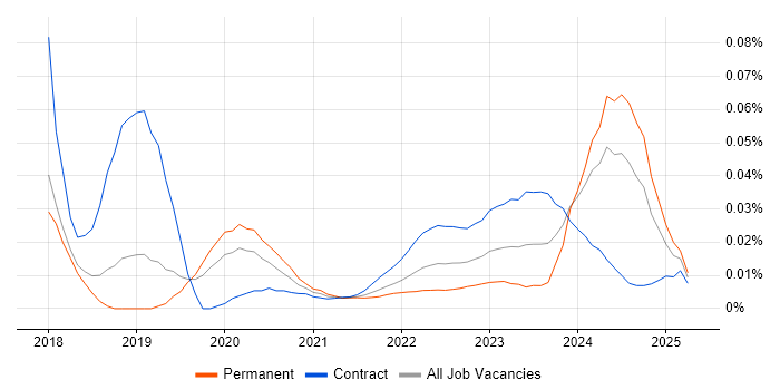 Senior ServiceNow Developer trend for jobs with Hybrid/Remote/WFH options