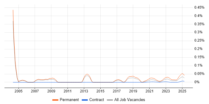 Senior Software Architect trend for jobs with Hybrid/Remote/WFH options