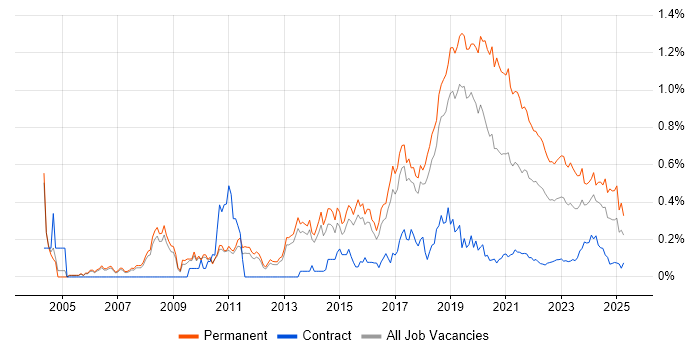 Senior Software Developer trend for jobs with Hybrid/Remote/WFH options Senior Software Developer trend for jobs with Hybrid/Remote/WFH options