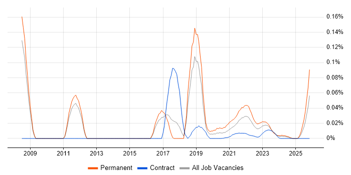 Senior Software Development Engineer job vacancy trend for remote/hybrid roles