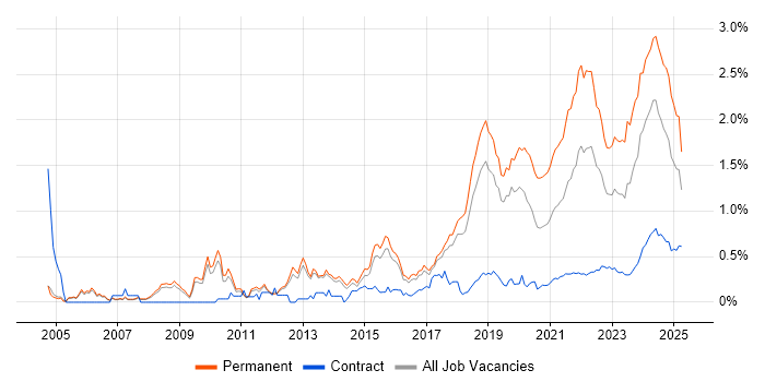 Senior Software Engineer trend for jobs with Hybrid/Remote/WFH options