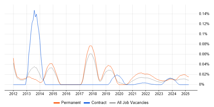 Senior Software Tester trend for jobs with Hybrid/Remote/WFH options