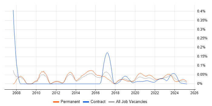 Senior SQL DBA trend for jobs with Hybrid/Remote/WFH options