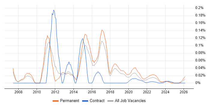 Senior SQL Server Developer job vacancy trend for remote/hybrid roles