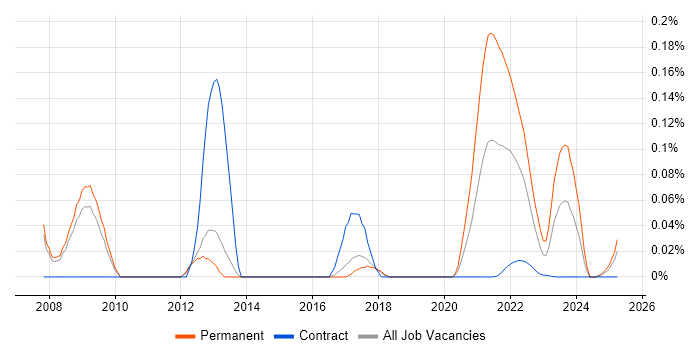 Senior Statistical Programmer trend for jobs with Hybrid/Remote/WFH options