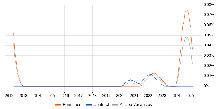 Senior Strategy Analyst trend for jobs with Hybrid/Remote/WFH options