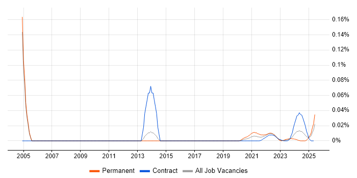 Senior Strategy Consultant trend for jobs with Hybrid/Remote/WFH options