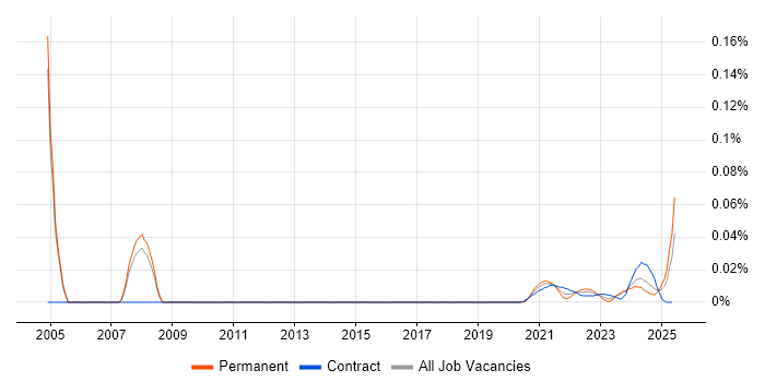 Senior Strategy Manager trend for jobs with Hybrid/Remote/WFH options
