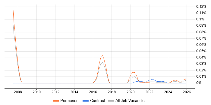 Senior Supply Chain Manager job vacancy trend for remote/hybrid roles