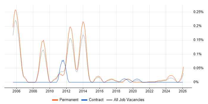 Senior Support Consultant job vacancy trend for remote/hybrid roles