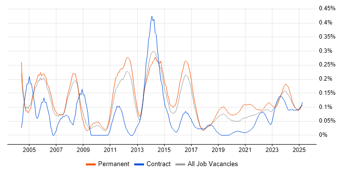 Senior Support Engineer trend for jobs with Hybrid/Remote/WFH options