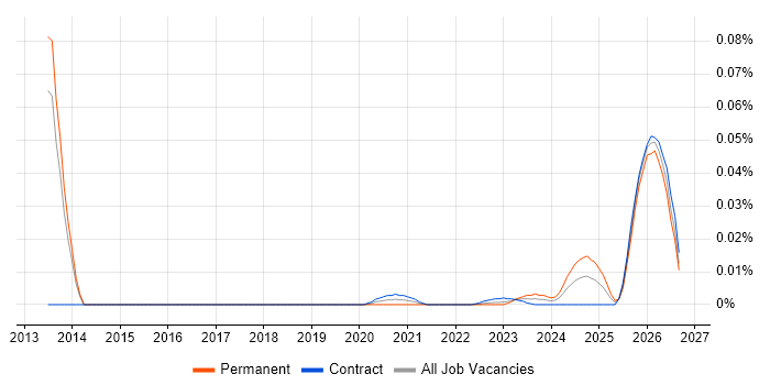 Senior Systems Accountant job vacancy trend for remote/hybrid roles