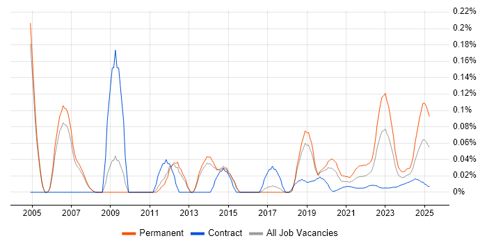 Senior Systems Analyst trend for jobs with Hybrid/Remote/WFH options Senior Systems Analyst trend for jobs with Hybrid/Remote/WFH options