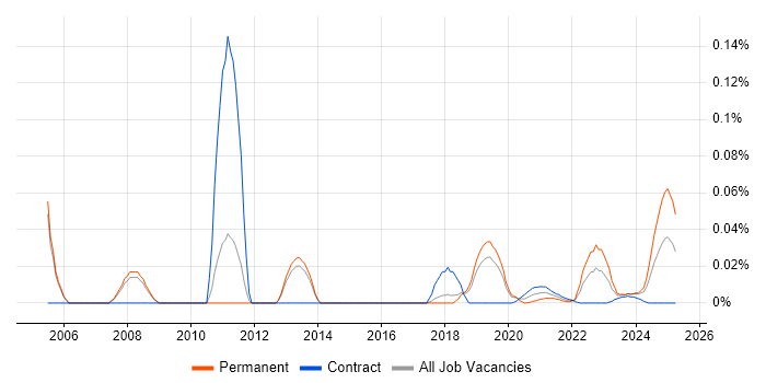 Senior Systems Architect trend for jobs with Hybrid/Remote/WFH options