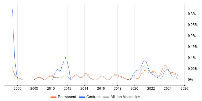 Senior Technical Analyst trend for jobs with Hybrid/Remote/WFH options