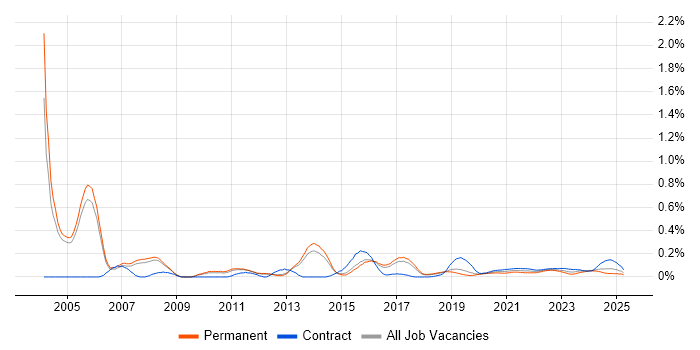 Senior Technical Architect trend for jobs with Hybrid/Remote/WFH options Senior Technical Architect trend for jobs with Hybrid/Remote/WFH options
