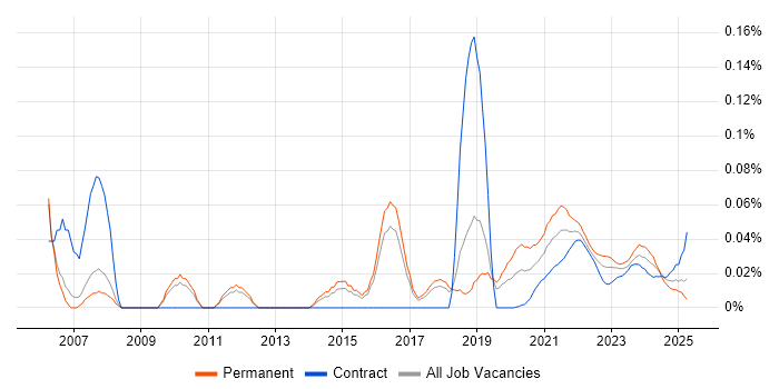 Senior Technical Manager trend for jobs with Hybrid/Remote/WFH options