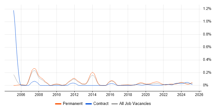 Senior Technical Support trend for jobs with Hybrid/Remote/WFH options Senior Technical Support trend for jobs with Hybrid/Remote/WFH options