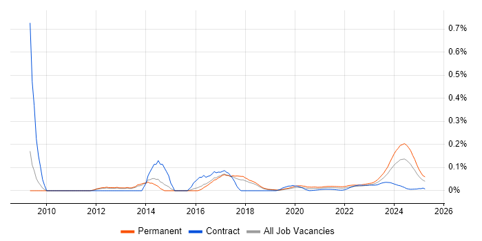 Senior Technician trend for jobs with Hybrid/Remote/WFH options Senior Technician trend for jobs with Hybrid/Remote/WFH options