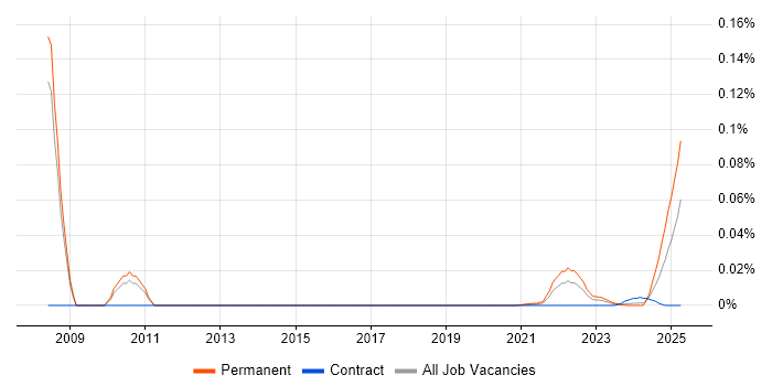 Senior Technologist trend for jobs with Hybrid/Remote/WFH options
