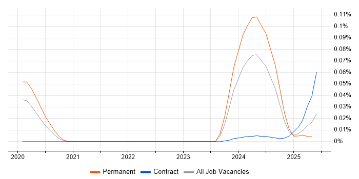 Senior Technology Consultant trend for jobs with Hybrid/Remote/WFH options