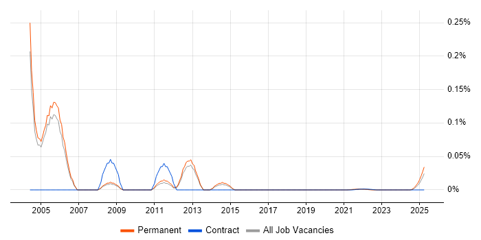 Senior Telecoms Consultant trend for jobs with Hybrid/Remote/WFH options Senior Telecoms Consultant trend for jobs with Hybrid/Remote/WFH options