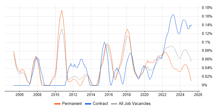 Senior Test Analyst trend for jobs with Hybrid/Remote/WFH options