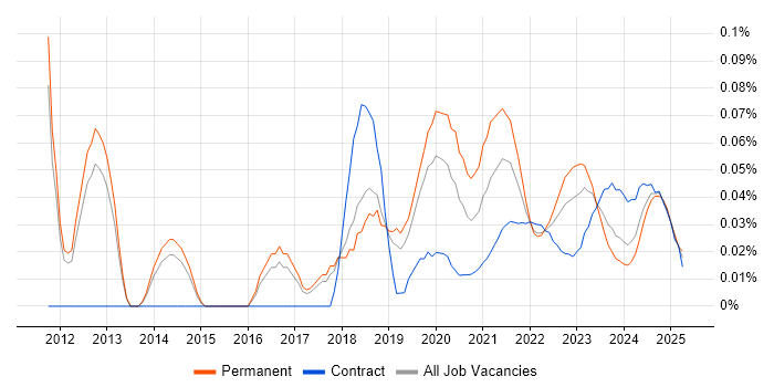 Senior Test Automation Engineer trend for jobs with Hybrid/Remote/WFH options