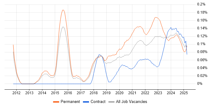 Senior Test Engineer trend for jobs with Hybrid/Remote/WFH options Senior Test Engineer trend for jobs with Hybrid/Remote/WFH options