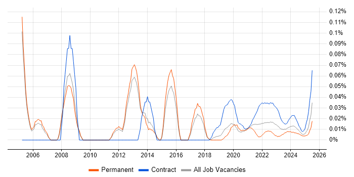 Senior Test Manager trend for jobs with Hybrid/Remote/WFH options