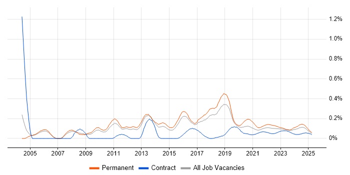 Senior Tester trend for jobs with Hybrid/Remote/WFH options