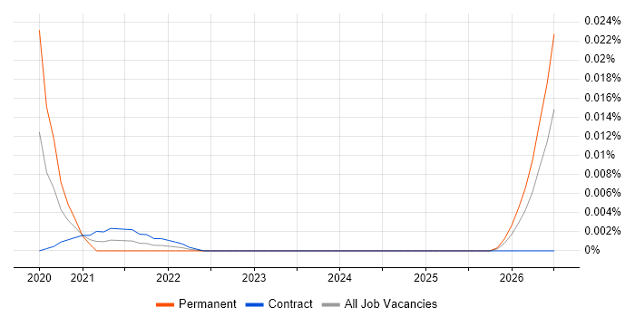 Senior TM1 Developer job vacancy trend for remote/hybrid roles