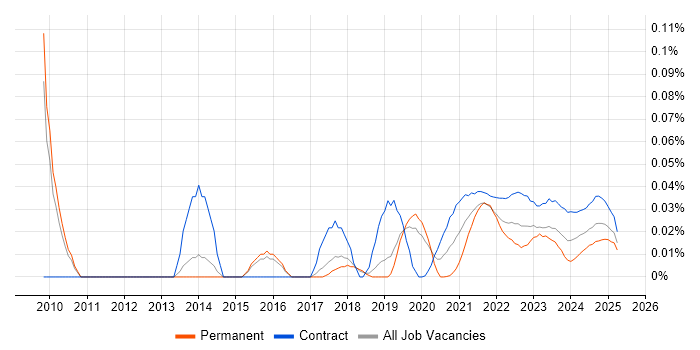 Senior Transformation Manager trend for jobs with Hybrid/Remote/WFH options