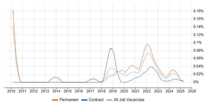 Senior UI/UX Designer trend for jobs with Hybrid/Remote/WFH options