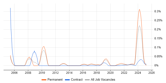 Senior Unix Technical Specialist trend for jobs with Hybrid/Remote/WFH options