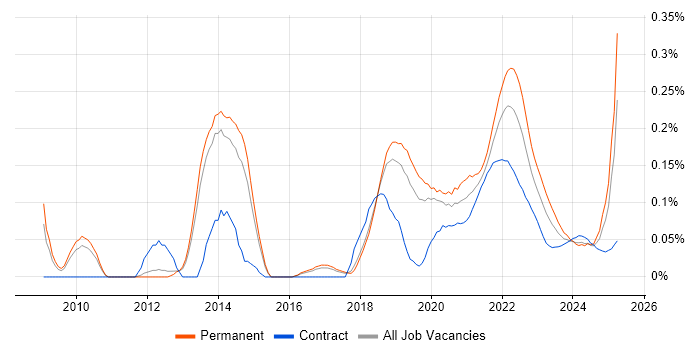 Senior UX Designer trend for jobs with Hybrid/Remote/WFH options Senior UX Designer trend for jobs with Hybrid/Remote/WFH options