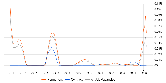 Senior UX Developer trend for jobs with Hybrid/Remote/WFH options