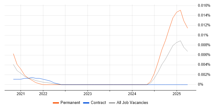 Senior VBA Developer trend for jobs with Hybrid/Remote/WFH options