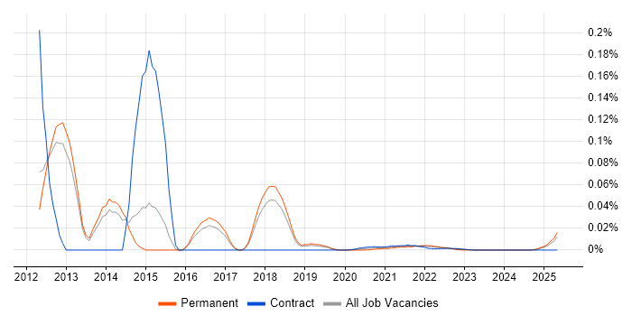 Senior Visual Designer trend for jobs with Hybrid/Remote/WFH options