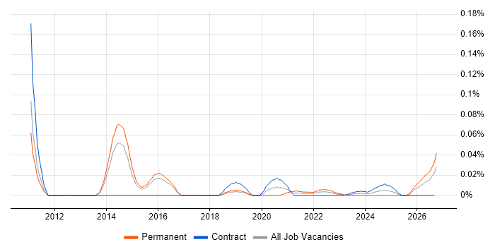 Senior VMware Architect job vacancy trend for remote/hybrid roles