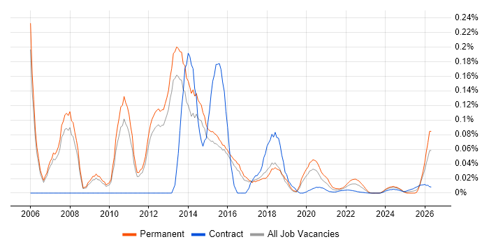 Senior VMware Consultant job vacancy trend for remote/hybrid roles