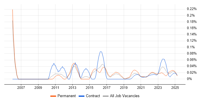 Senior VMware Engineer trend for jobs with Hybrid/Remote/WFH options