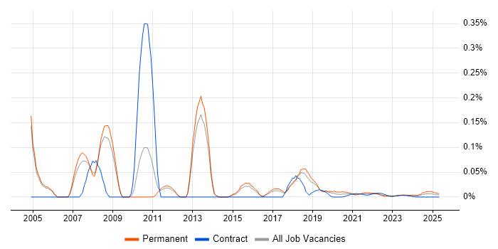 Senior Voice Engineer trend for jobs with Hybrid/Remote/WFH options